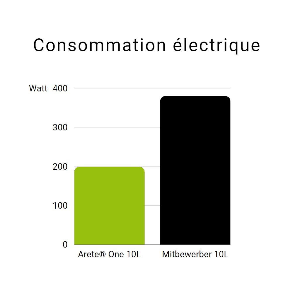 Graphique consommation électrique du Meaco Arete® One par rapport à la concurrence
